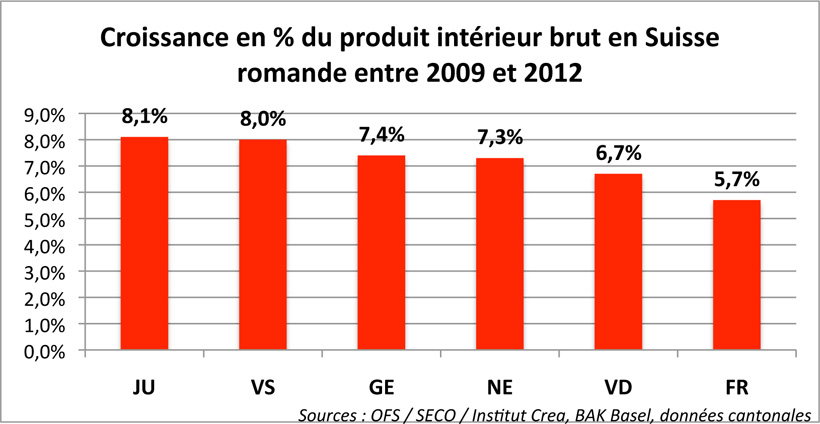 Argumentaire Le saviez-vous? Croissance en % du produit intérieur brut en Suisse romande entre 2009 et 2012