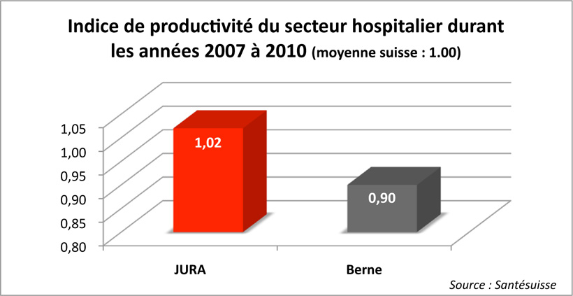 Argumentaire Le saviez-vous? Indice de productivité du secteur hospitalier durant les années 2007 à 2010 (moyenne suisse : 1.00)