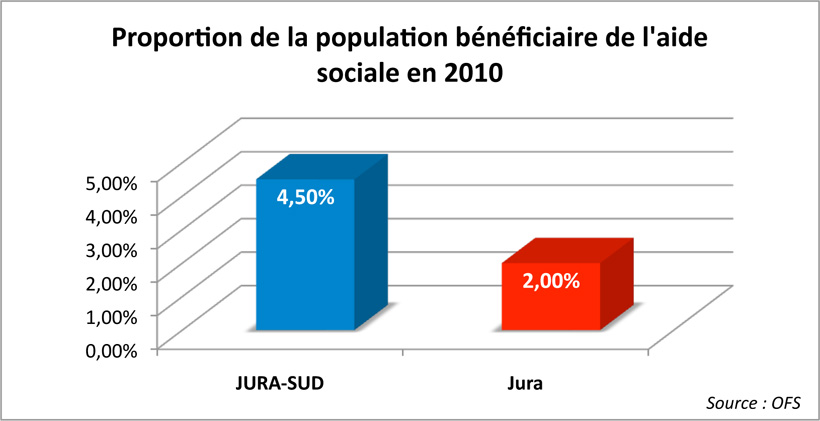 Argumentaire Le saviez-vous? Proportion de la population bénéficiaire de l'aide sociale en 2010