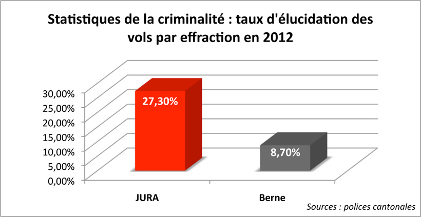 Argumentaire Le saviez-vous? Statistiques de la criminalité : taux d'élucidation des vols par effraction en 2012